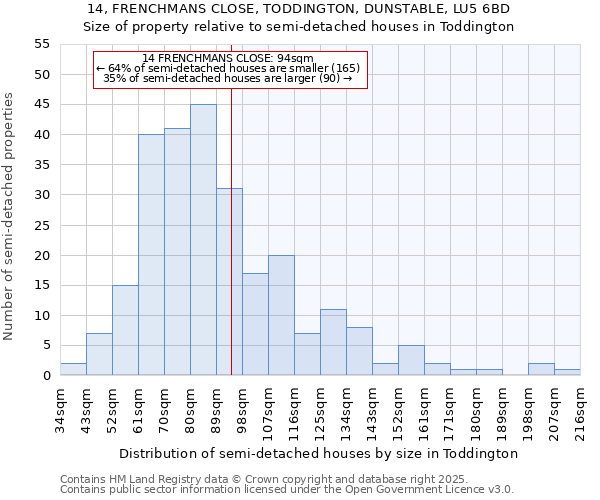 14, FRENCHMANS CLOSE, TODDINGTON, DUNSTABLE, LU5 6BD: Size of property relative to semi-detached houses houses in Toddington