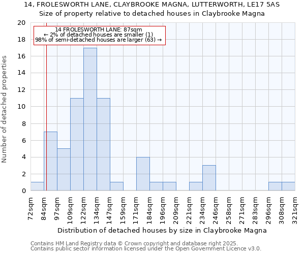 14, FROLESWORTH LANE, CLAYBROOKE MAGNA, LUTTERWORTH, LE17 5AS: Size of property relative to detached houses houses in Claybrooke Magna