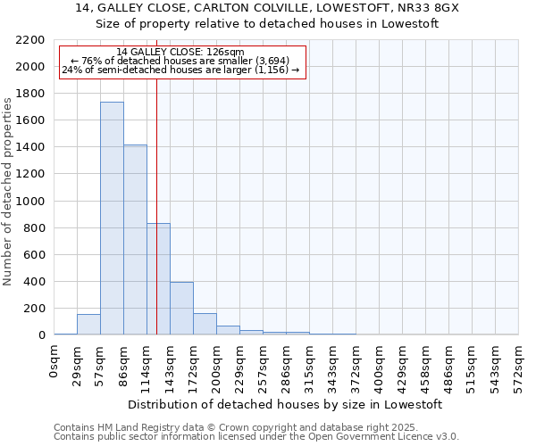 14, GALLEY CLOSE, CARLTON COLVILLE, LOWESTOFT, NR33 8GX: Size of property relative to detached houses houses in Lowestoft