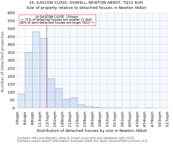 14, GASCON CLOSE, OGWELL, NEWTON ABBOT, TQ12 6UH: Size of property relative to detached houses houses in Newton Abbot
