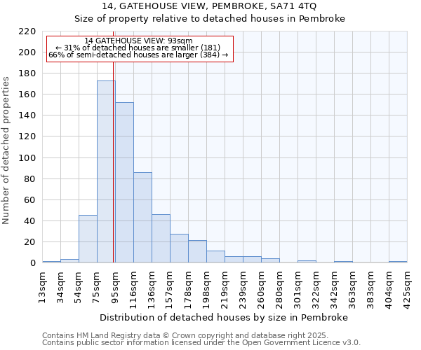 14, GATEHOUSE VIEW, PEMBROKE, SA71 4TQ: Size of property relative to detached houses houses in Pembroke