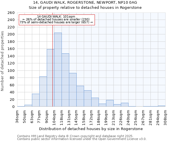 14, GAUDI WALK, ROGERSTONE, NEWPORT, NP10 0AG: Size of property relative to detached houses houses in Rogerstone