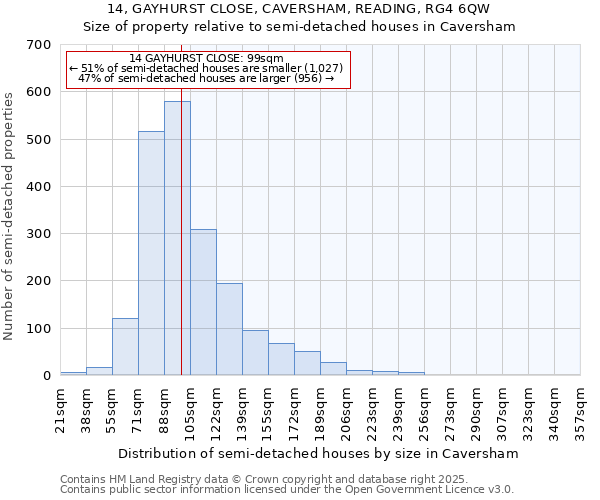 14, GAYHURST CLOSE, CAVERSHAM, READING, RG4 6QW: Size of property relative to semi-detached houses houses in Caversham