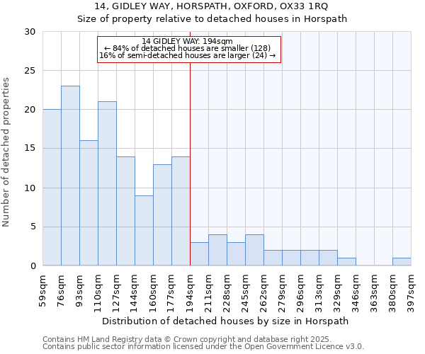 14, GIDLEY WAY, HORSPATH, OXFORD, OX33 1RQ: Size of property relative to detached houses houses in Horspath