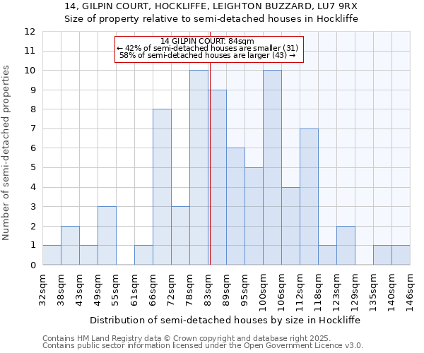 14, GILPIN COURT, HOCKLIFFE, LEIGHTON BUZZARD, LU7 9RX: Size of property relative to semi-detached houses houses in Hockliffe