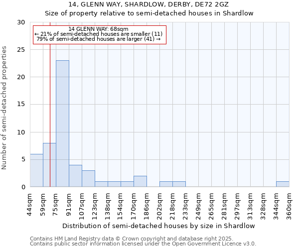 14, GLENN WAY, SHARDLOW, DERBY, DE72 2GZ: Size of property relative to semi-detached houses houses in Shardlow