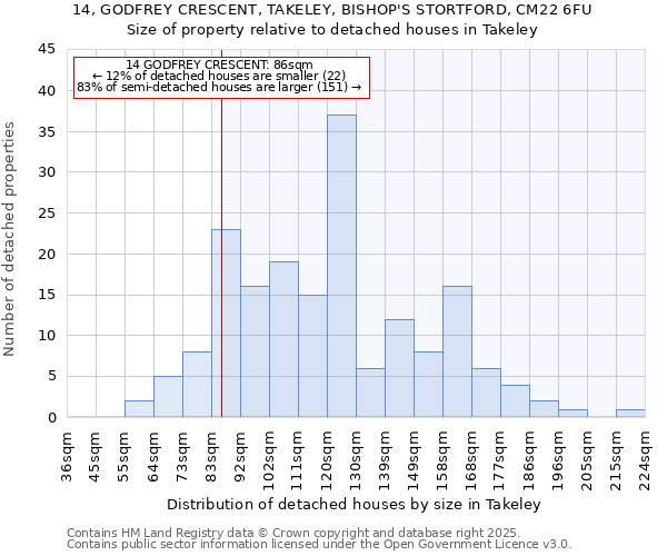14, GODFREY CRESCENT, TAKELEY, BISHOP'S STORTFORD, CM22 6FU: Size of property relative to detached houses houses in Takeley