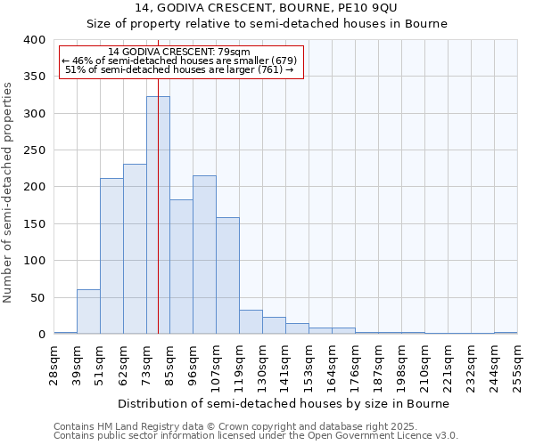 14, GODIVA CRESCENT, BOURNE, PE10 9QU: Size of property relative to semi-detached houses houses in Bourne