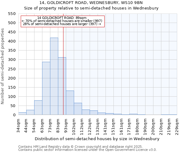 14, GOLDICROFT ROAD, WEDNESBURY, WS10 9BN: Size of property relative to semi-detached houses houses in Wednesbury