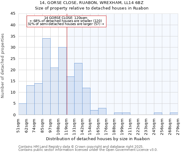 14, GORSE CLOSE, RUABON, WREXHAM, LL14 6BZ: Size of property relative to detached houses houses in Ruabon