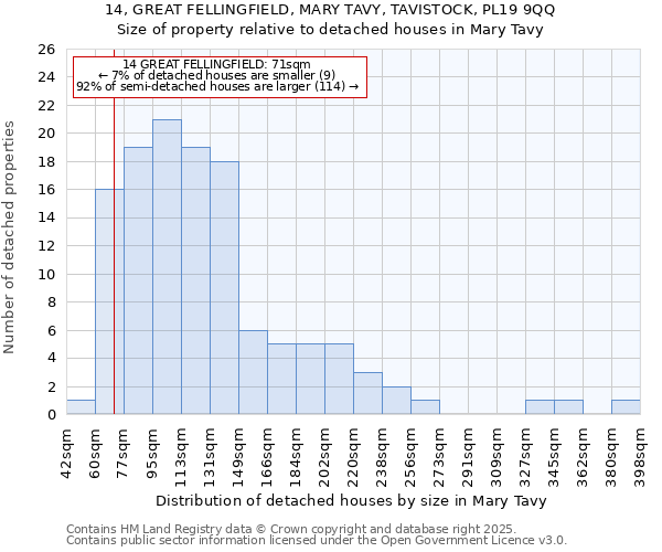 14, GREAT FELLINGFIELD, MARY TAVY, TAVISTOCK, PL19 9QQ: Size of property relative to detached houses houses in Mary Tavy