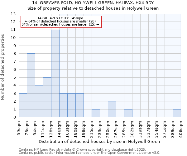 14, GREAVES FOLD, HOLYWELL GREEN, HALIFAX, HX4 9DY: Size of property relative to detached houses houses in Holywell Green