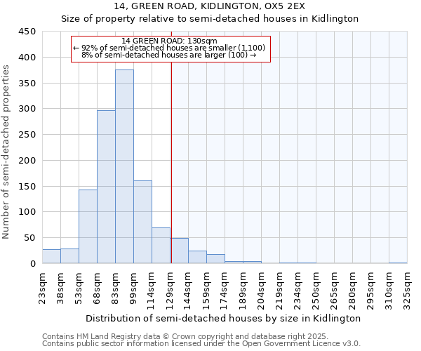 14, GREEN ROAD, KIDLINGTON, OX5 2EX: Size of property relative to semi-detached houses houses in Kidlington