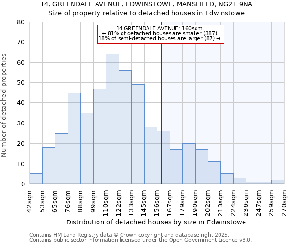 14, GREENDALE AVENUE, EDWINSTOWE, MANSFIELD, NG21 9NA: Size of property relative to detached houses houses in Edwinstowe