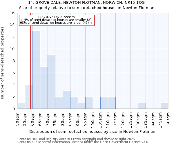 14, GROVE DALE, NEWTON FLOTMAN, NORWICH, NR15 1QG: Size of property relative to semi-detached houses houses in Newton Flotman