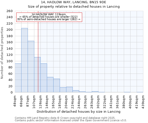 14, HADLOW WAY, LANCING, BN15 9DE: Size of property relative to detached houses houses in Lancing