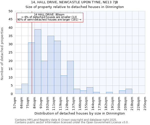 14, HALL DRIVE, NEWCASTLE UPON TYNE, NE13 7JB: Size of property relative to detached houses houses in Dinnington