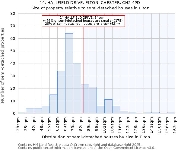 14, HALLFIELD DRIVE, ELTON, CHESTER, CH2 4PD: Size of property relative to semi-detached houses houses in Elton