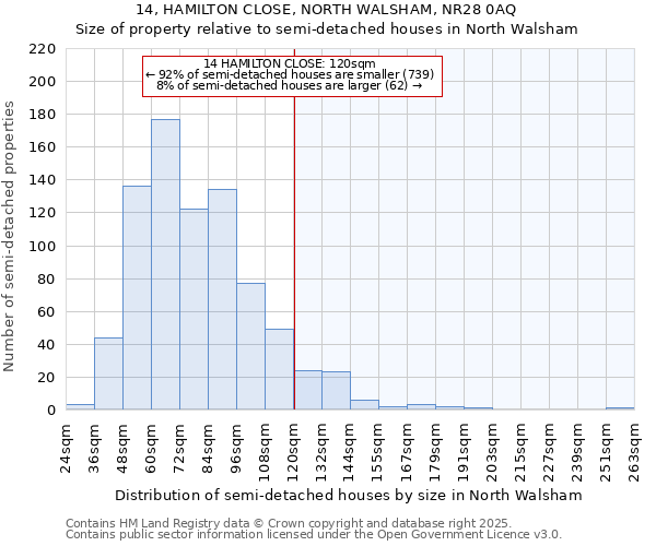 14, HAMILTON CLOSE, NORTH WALSHAM, NR28 0AQ: Size of property relative to semi-detached houses houses in North Walsham