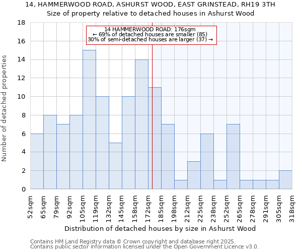 14, HAMMERWOOD ROAD, ASHURST WOOD, EAST GRINSTEAD, RH19 3TH: Size of property relative to detached houses houses in Ashurst Wood