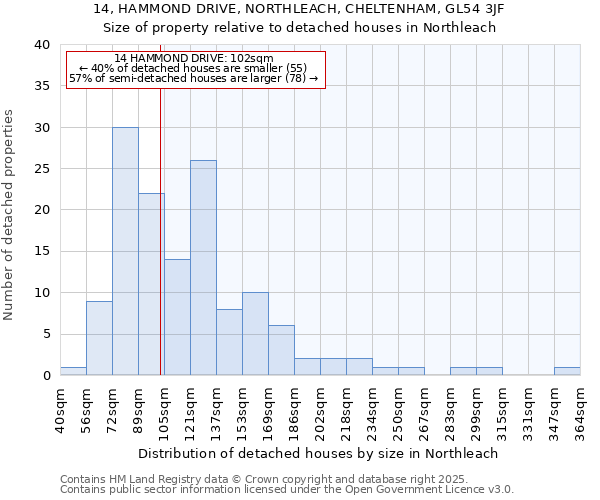 14, HAMMOND DRIVE, NORTHLEACH, CHELTENHAM, GL54 3JF: Size of property relative to detached houses houses in Northleach