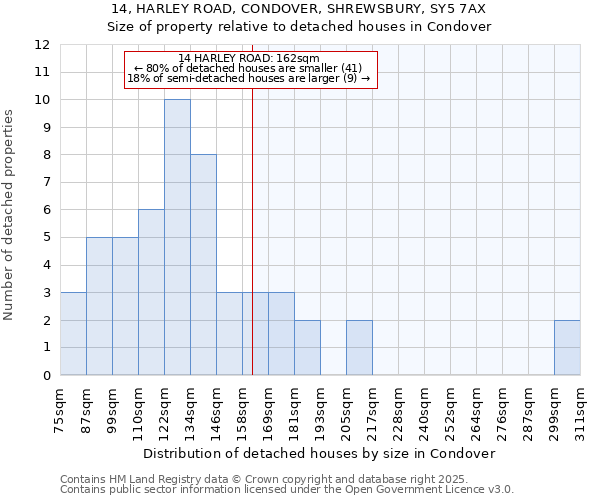 14, HARLEY ROAD, CONDOVER, SHREWSBURY, SY5 7AX: Size of property relative to detached houses houses in Condover