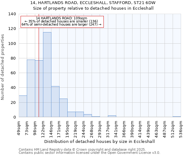 14, HARTLANDS ROAD, ECCLESHALL, STAFFORD, ST21 6DW: Size of property relative to detached houses houses in Eccleshall