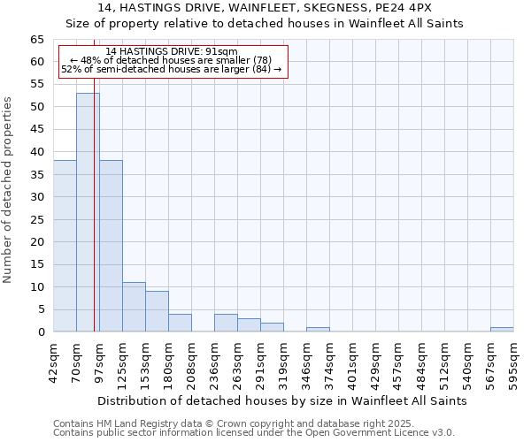 14, HASTINGS DRIVE, WAINFLEET, SKEGNESS, PE24 4PX: Size of property relative to detached houses houses in Wainfleet All Saints