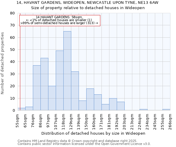 14, HAVANT GARDENS, WIDEOPEN, NEWCASTLE UPON TYNE, NE13 6AW: Size of property relative to detached houses houses in Wideopen