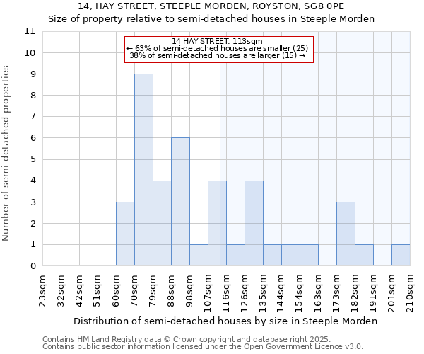 14, HAY STREET, STEEPLE MORDEN, ROYSTON, SG8 0PE: Size of property relative to semi-detached houses houses in Steeple Morden