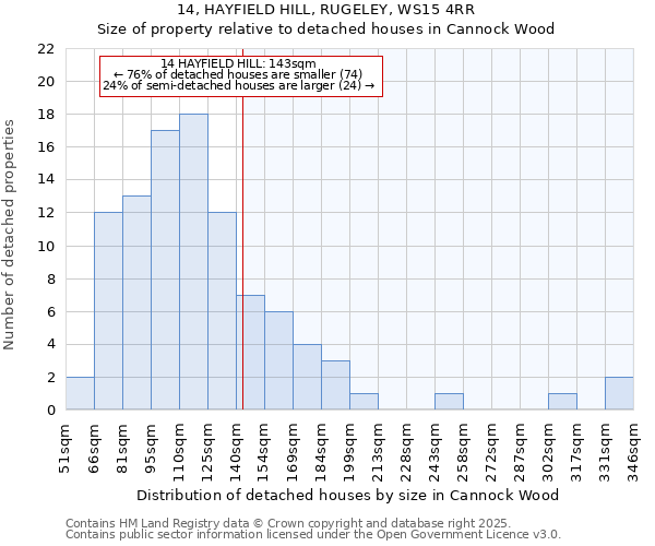14, HAYFIELD HILL, RUGELEY, WS15 4RR: Size of property relative to detached houses houses in Cannock Wood