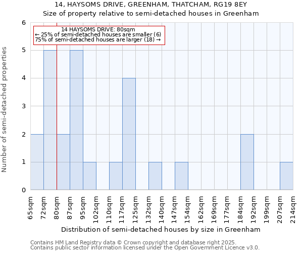 14, HAYSOMS DRIVE, GREENHAM, THATCHAM, RG19 8EY: Size of property relative to semi-detached houses houses in Greenham