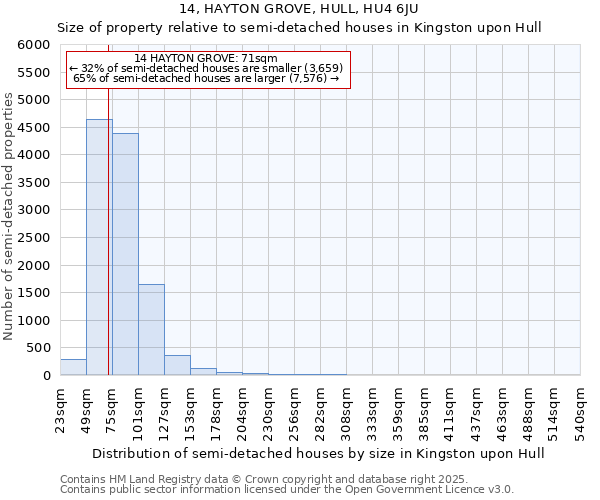 14, HAYTON GROVE, HULL, HU4 6JU: Size of property relative to semi-detached houses houses in Kingston upon Hull