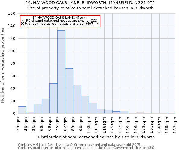 14, HAYWOOD OAKS LANE, BLIDWORTH, MANSFIELD, NG21 0TP: Size of property relative to semi-detached houses houses in Blidworth