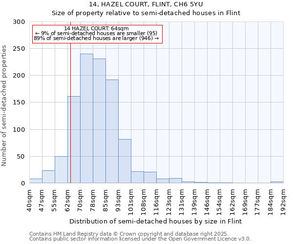 14, HAZEL COURT, FLINT, CH6 5YU: Size of property relative to semi-detached houses houses in Flint