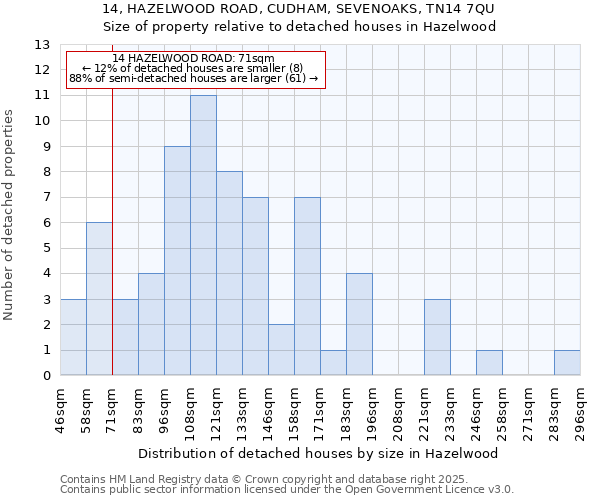 14, HAZELWOOD ROAD, CUDHAM, SEVENOAKS, TN14 7QU: Size of property relative to detached houses houses in Hazelwood