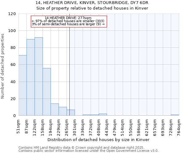 14, HEATHER DRIVE, KINVER, STOURBRIDGE, DY7 6DR: Size of property relative to detached houses houses in Kinver