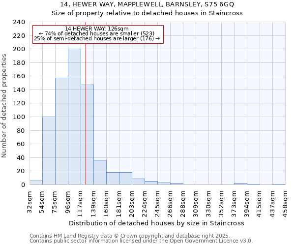 14, HEWER WAY, MAPPLEWELL, BARNSLEY, S75 6GQ: Size of property relative to detached houses houses in Staincross