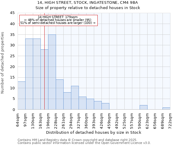 14, HIGH STREET, STOCK, INGATESTONE, CM4 9BA: Size of property relative to detached houses houses in Stock