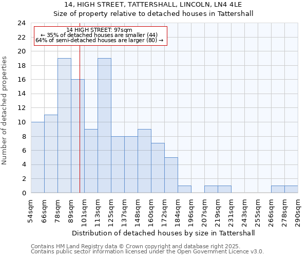 14, HIGH STREET, TATTERSHALL, LINCOLN, LN4 4LE: Size of property relative to detached houses houses in Tattershall
