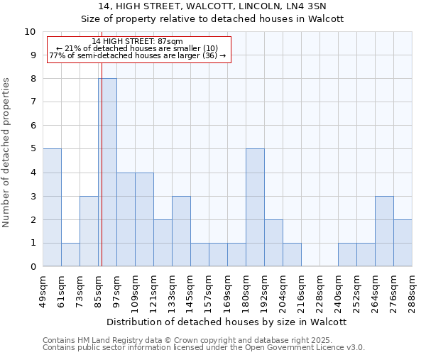 14, HIGH STREET, WALCOTT, LINCOLN, LN4 3SN: Size of property relative to detached houses houses in Walcott