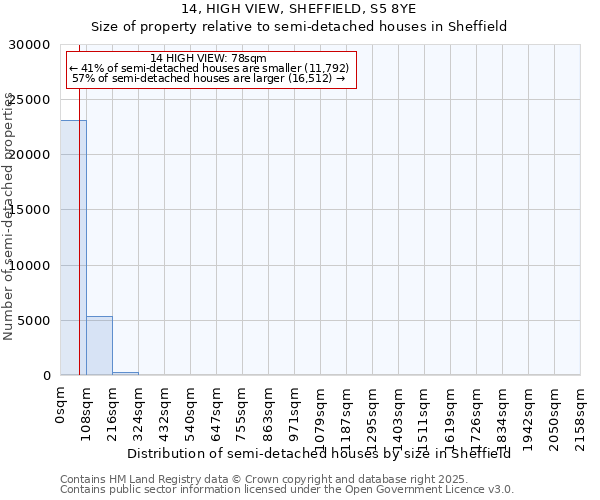 14, HIGH VIEW, SHEFFIELD, S5 8YE: Size of property relative to semi-detached houses houses in Sheffield