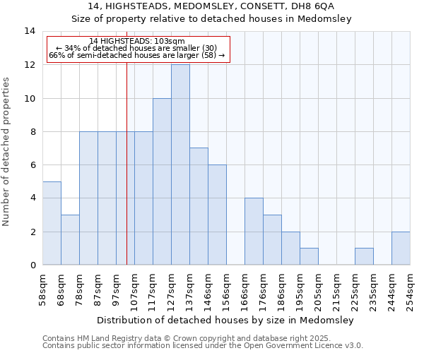 14, HIGHSTEADS, MEDOMSLEY, CONSETT, DH8 6QA: Size of property relative to detached houses houses in Medomsley