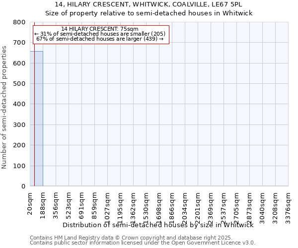 14, HILARY CRESCENT, WHITWICK, COALVILLE, LE67 5PL: Size of property relative to semi-detached houses houses in Whitwick