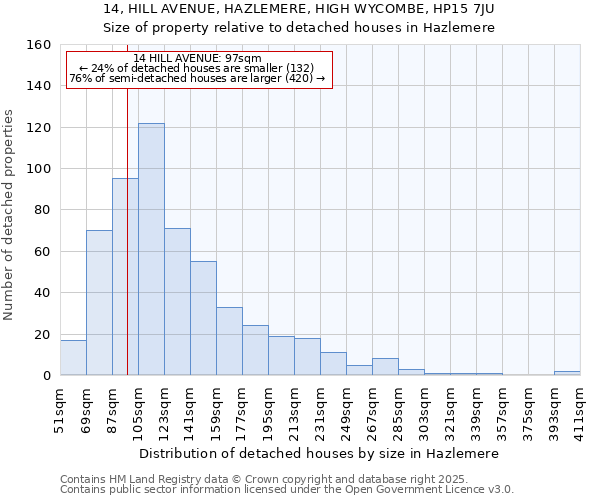 14, HILL AVENUE, HAZLEMERE, HIGH WYCOMBE, HP15 7JU: Size of property relative to detached houses houses in Hazlemere