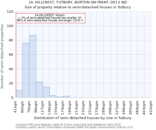 14, HILLCREST, TUTBURY, BURTON-ON-TRENT, DE13 9JD: Size of property relative to semi-detached houses houses in Tutbury
