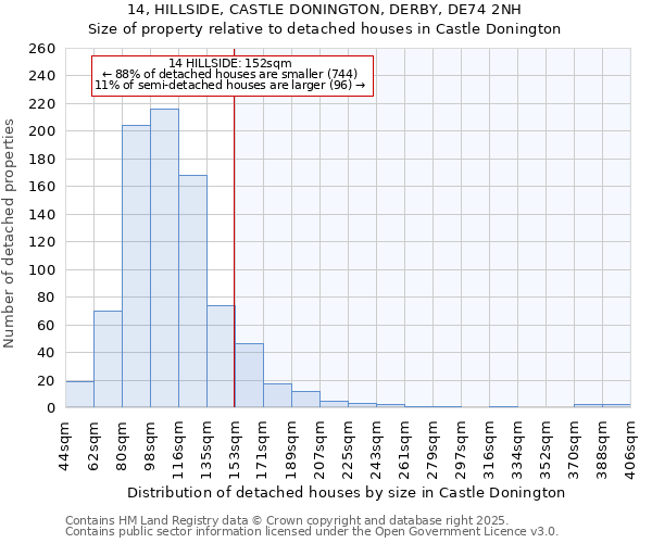 14, HILLSIDE, CASTLE DONINGTON, DERBY, DE74 2NH: Size of property relative to detached houses houses in Castle Donington
