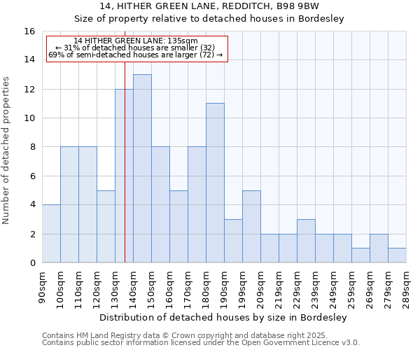 14, HITHER GREEN LANE, REDDITCH, B98 9BW: Size of property relative to detached houses houses in Bordesley