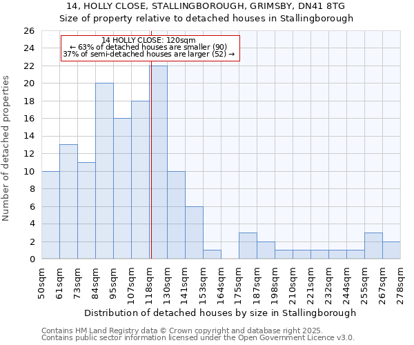 14, HOLLY CLOSE, STALLINGBOROUGH, GRIMSBY, DN41 8TG: Size of property relative to detached houses houses in Stallingborough