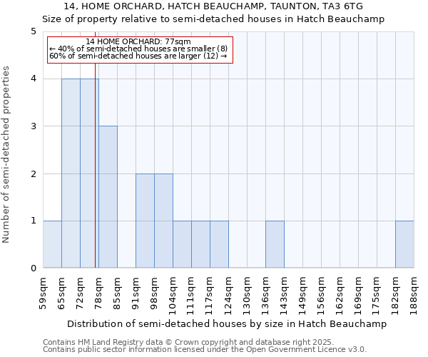 14, HOME ORCHARD, HATCH BEAUCHAMP, TAUNTON, TA3 6TG: Size of property relative to semi-detached houses houses in Hatch Beauchamp